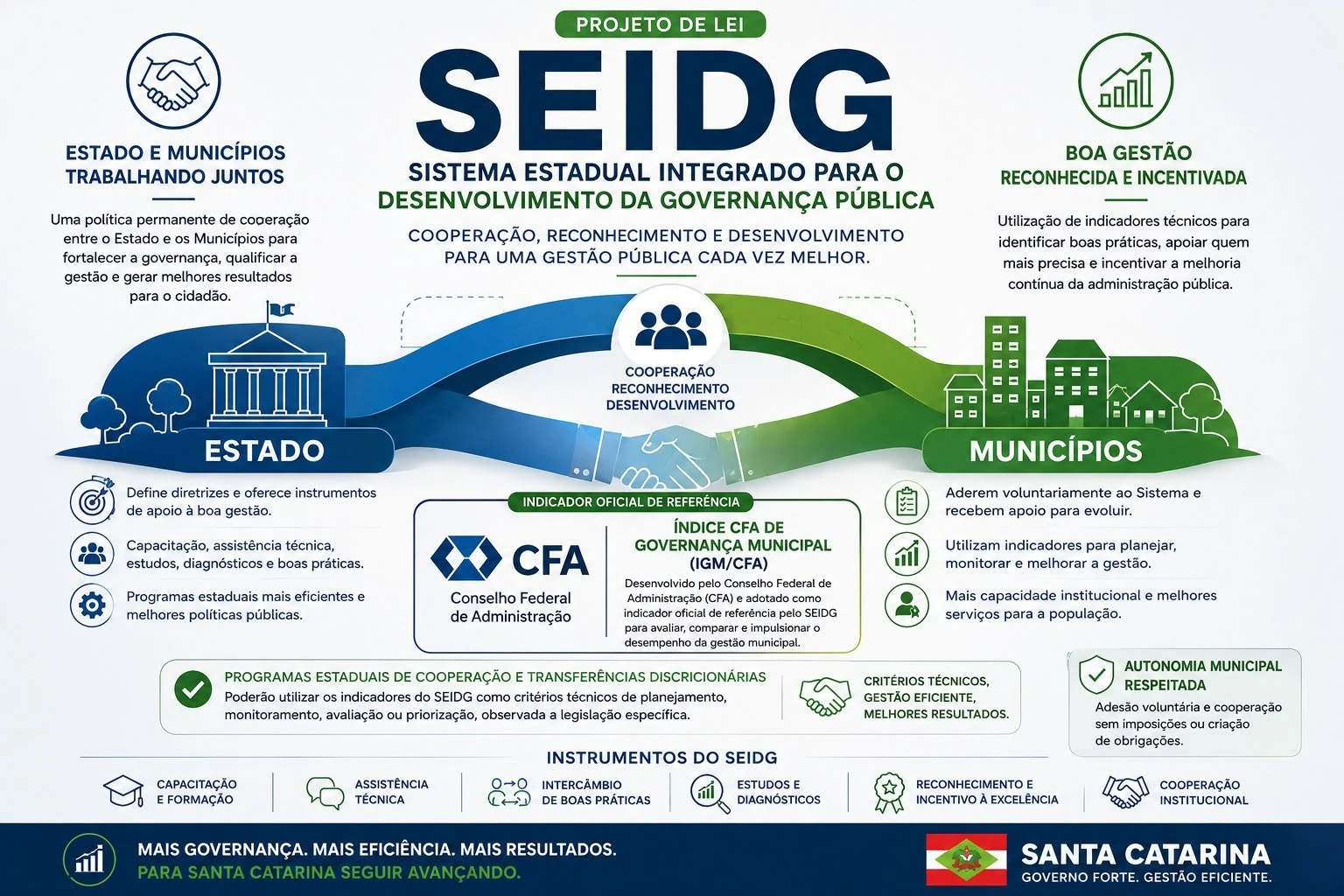 CRA-SC manifesta apoio a projeto de lei que fortalece a Governança Pública em Santa Catarina